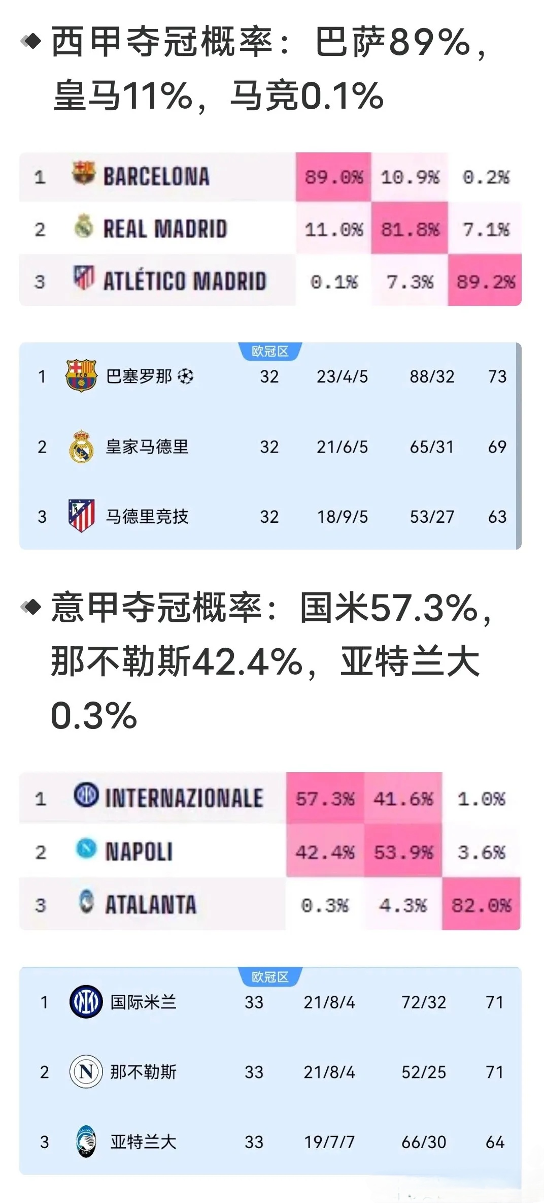 利物浦取得连胜，登顶积分榜
