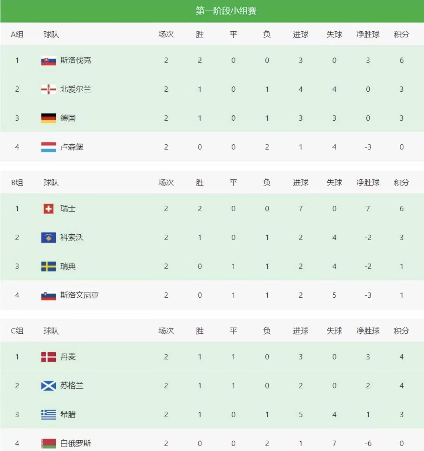 欧洲杯预选赛收官，四强名单出炉