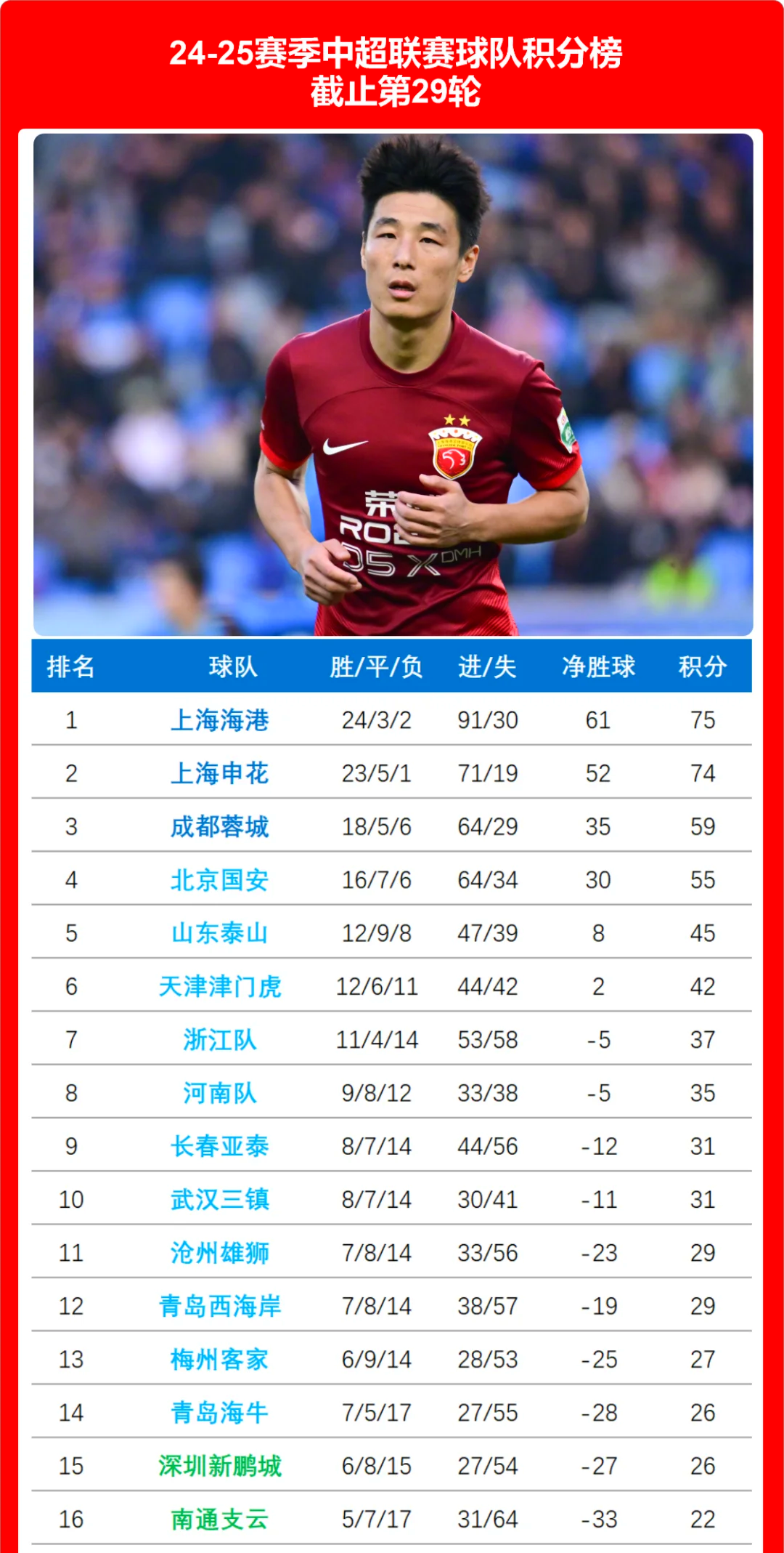 包含申花主场-力克华夏幸福，继续豪取分的词条